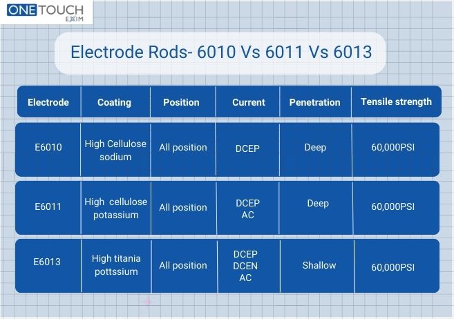 Electrode Rods-6010 Vs 6011 Vs 6013