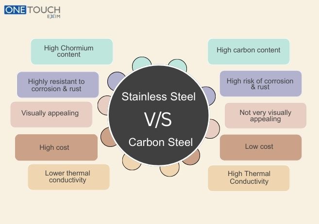 Stainless Steel Vs. Carbon Steel