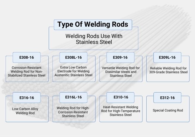 Types of welding rods used with stainless steel