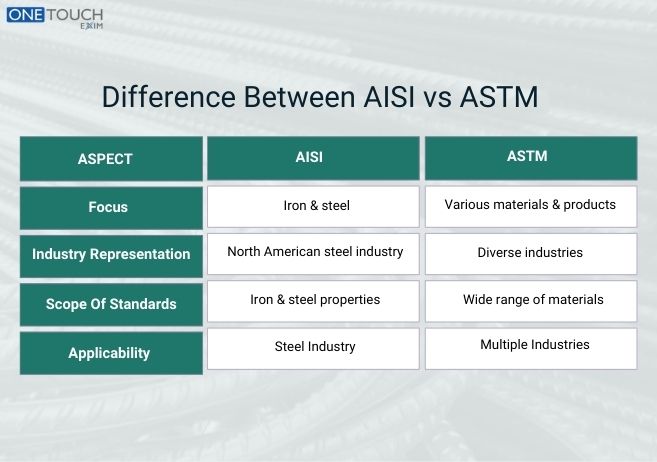 Difference Between AISI vs ASTM