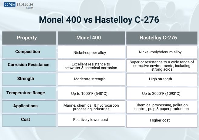 Hastelloy vs Monel: Understanding Nickel Alloys