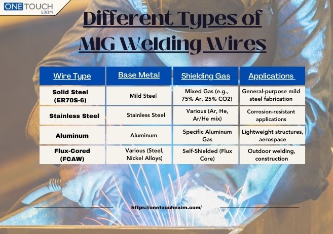 Types of MIG Welding Wire: A Comprehensive Overview