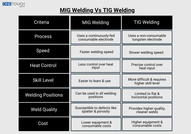 MIG vs TIG Welding | Types, Materials, and Applications