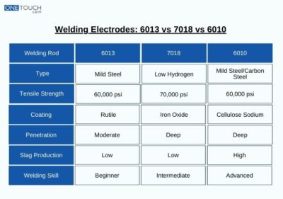 Welding Rod Compared: 6013 vs 7018 vs 6010 | OneTouch Exim