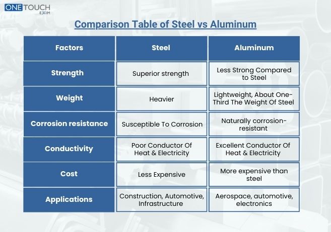 Comparison Table of Steel vs Aluminum