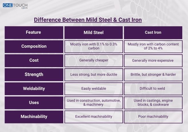 Difference Between Mild Steel And Cast Iron