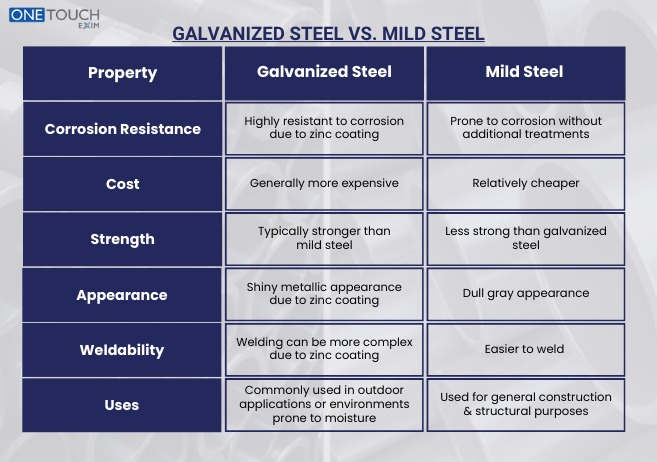 GALVANIZED STEEL VS. MILD STEEL