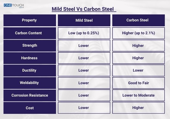 Mild Steel Vs. Carbon Steel