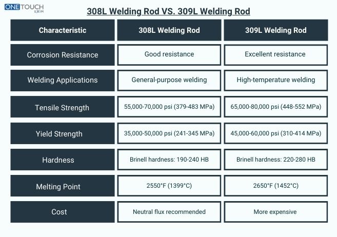 308L VS. 309L Welding Rod