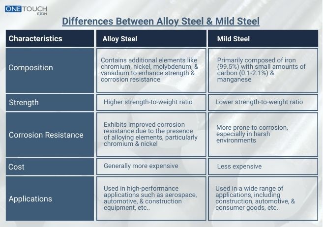 Differences Between Alloy Steel & Mild Steel